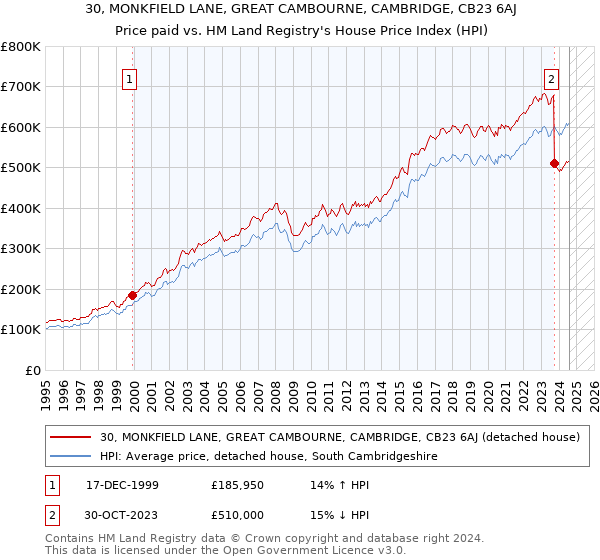 30, MONKFIELD LANE, GREAT CAMBOURNE, CAMBRIDGE, CB23 6AJ: Price paid vs HM Land Registry's House Price Index