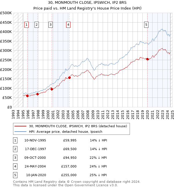 30, MONMOUTH CLOSE, IPSWICH, IP2 8RS: Price paid vs HM Land Registry's House Price Index