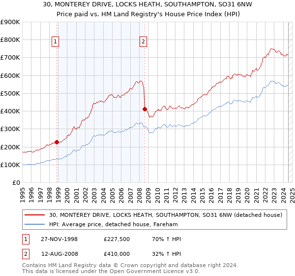 30, MONTEREY DRIVE, LOCKS HEATH, SOUTHAMPTON, SO31 6NW: Price paid vs HM Land Registry's House Price Index