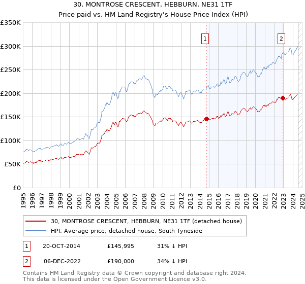 30, MONTROSE CRESCENT, HEBBURN, NE31 1TF: Price paid vs HM Land Registry's House Price Index