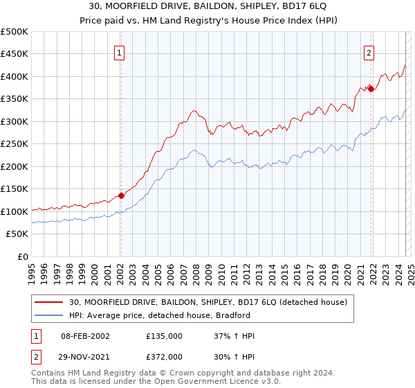 30, MOORFIELD DRIVE, BAILDON, SHIPLEY, BD17 6LQ: Price paid vs HM Land Registry's House Price Index