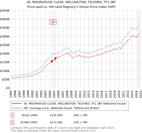 30, MOORHOUSE CLOSE, WELLINGTON, TELFORD, TF1 2BF: Price paid vs HM Land Registry's House Price Index