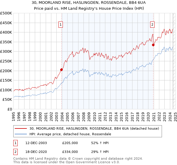 30, MOORLAND RISE, HASLINGDEN, ROSSENDALE, BB4 6UA: Price paid vs HM Land Registry's House Price Index