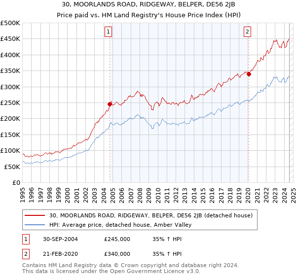 30, MOORLANDS ROAD, RIDGEWAY, BELPER, DE56 2JB: Price paid vs HM Land Registry's House Price Index