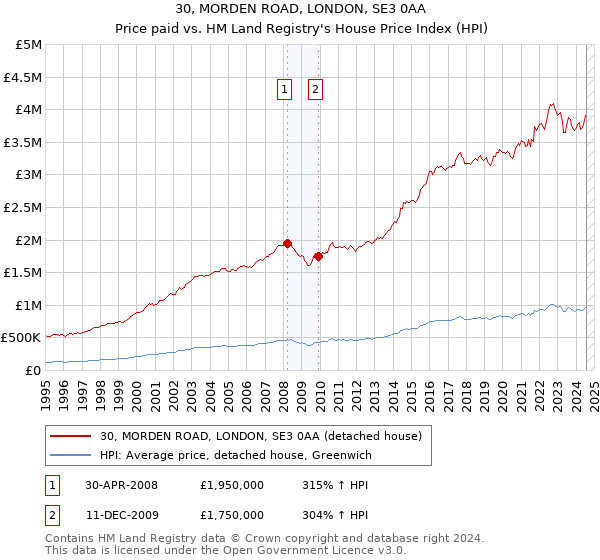 30, MORDEN ROAD, LONDON, SE3 0AA: Price paid vs HM Land Registry's House Price Index