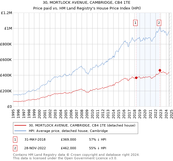 30, MORTLOCK AVENUE, CAMBRIDGE, CB4 1TE: Price paid vs HM Land Registry's House Price Index