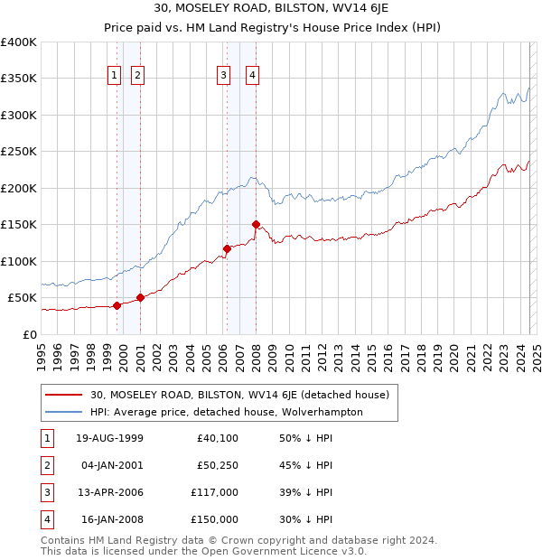 30, MOSELEY ROAD, BILSTON, WV14 6JE: Price paid vs HM Land Registry's House Price Index