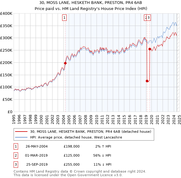 30, MOSS LANE, HESKETH BANK, PRESTON, PR4 6AB: Price paid vs HM Land Registry's House Price Index