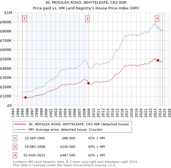 30, MOSSLEA ROAD, WHYTELEAFE, CR3 0DP: Price paid vs HM Land Registry's House Price Index