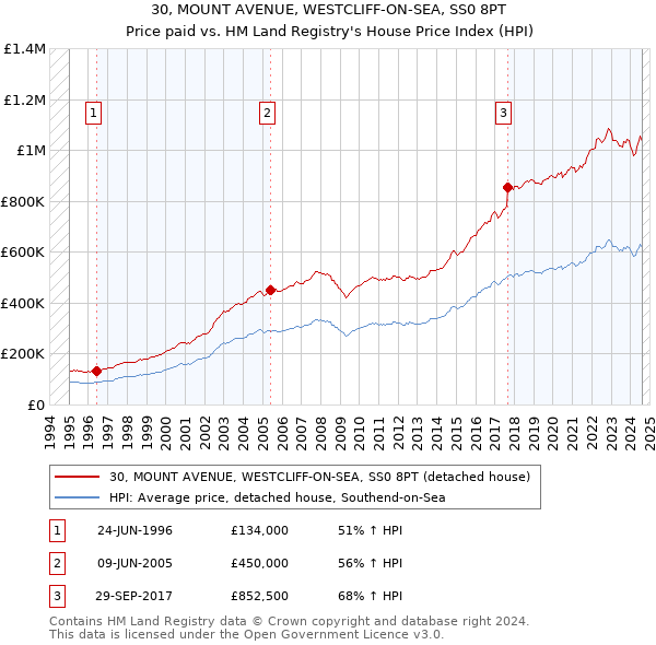 30, MOUNT AVENUE, WESTCLIFF-ON-SEA, SS0 8PT: Price paid vs HM Land Registry's House Price Index