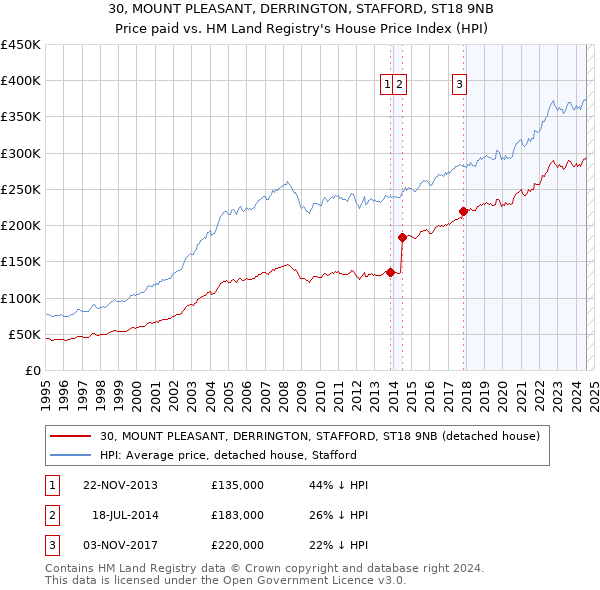 30, MOUNT PLEASANT, DERRINGTON, STAFFORD, ST18 9NB: Price paid vs HM Land Registry's House Price Index