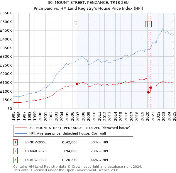 30, MOUNT STREET, PENZANCE, TR18 2EU: Price paid vs HM Land Registry's House Price Index