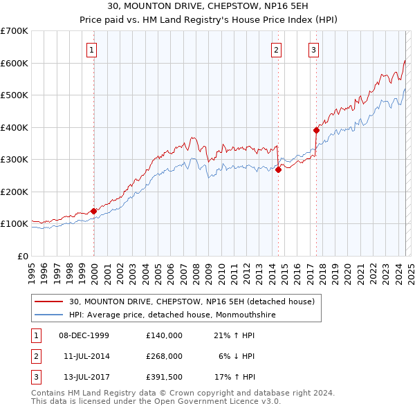 30, MOUNTON DRIVE, CHEPSTOW, NP16 5EH: Price paid vs HM Land Registry's House Price Index