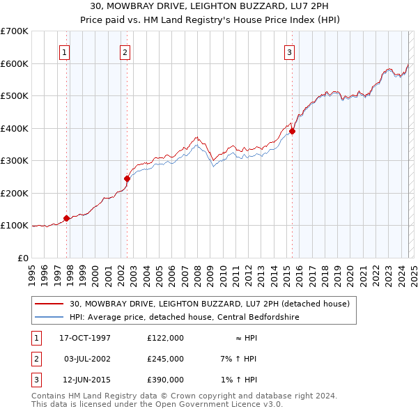 30, MOWBRAY DRIVE, LEIGHTON BUZZARD, LU7 2PH: Price paid vs HM Land Registry's House Price Index