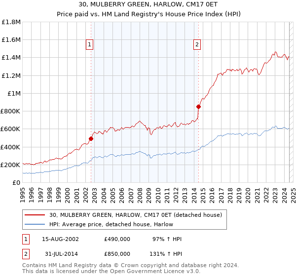 30, MULBERRY GREEN, HARLOW, CM17 0ET: Price paid vs HM Land Registry's House Price Index