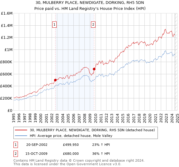 30, MULBERRY PLACE, NEWDIGATE, DORKING, RH5 5DN: Price paid vs HM Land Registry's House Price Index