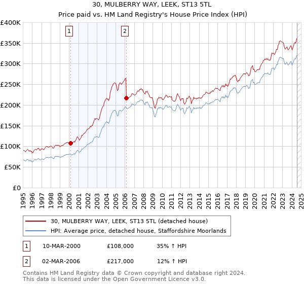 30, MULBERRY WAY, LEEK, ST13 5TL: Price paid vs HM Land Registry's House Price Index