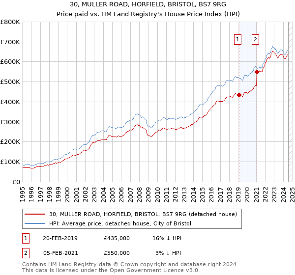 30, MULLER ROAD, HORFIELD, BRISTOL, BS7 9RG: Price paid vs HM Land Registry's House Price Index