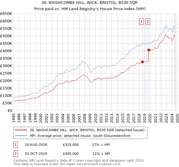 30, NAISHCOMBE HILL, WICK, BRISTOL, BS30 5QR: Price paid vs HM Land Registry's House Price Index