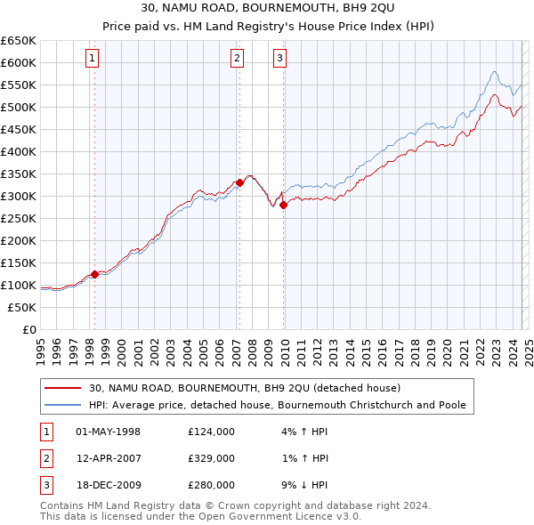 30, NAMU ROAD, BOURNEMOUTH, BH9 2QU: Price paid vs HM Land Registry's House Price Index