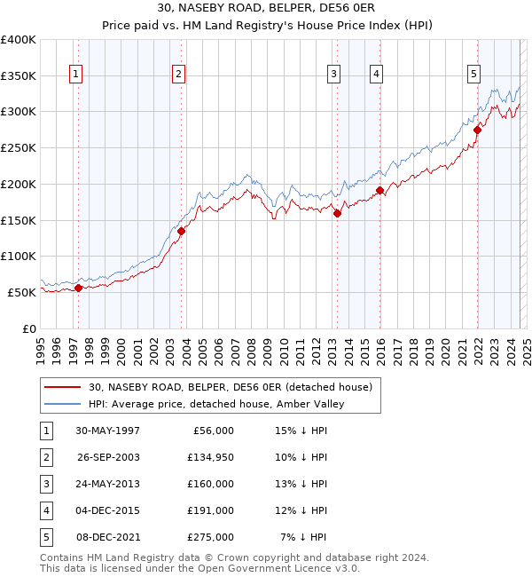 30, NASEBY ROAD, BELPER, DE56 0ER: Price paid vs HM Land Registry's House Price Index