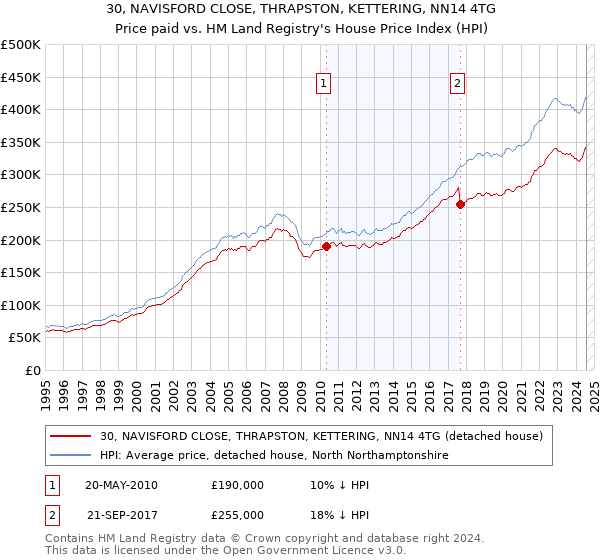 30, NAVISFORD CLOSE, THRAPSTON, KETTERING, NN14 4TG: Price paid vs HM Land Registry's House Price Index