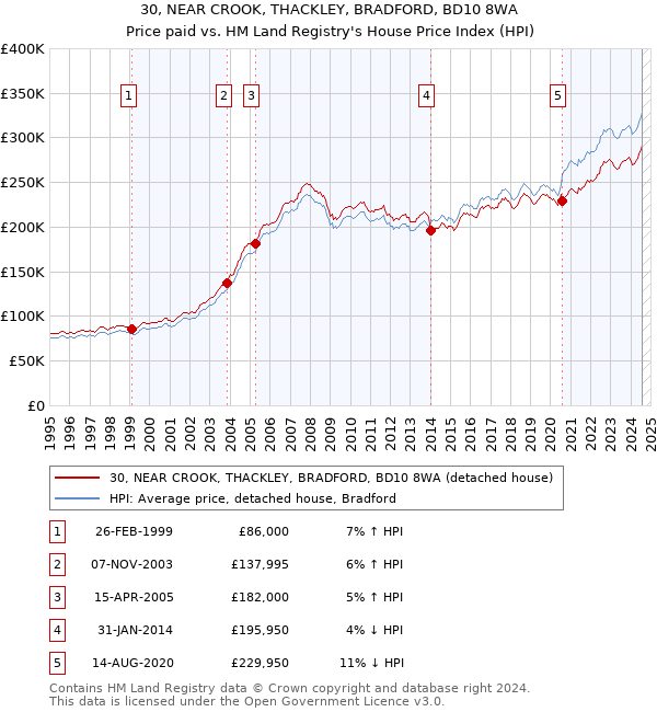 30, NEAR CROOK, THACKLEY, BRADFORD, BD10 8WA: Price paid vs HM Land Registry's House Price Index