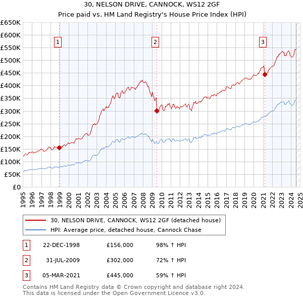 30, NELSON DRIVE, CANNOCK, WS12 2GF: Price paid vs HM Land Registry's House Price Index