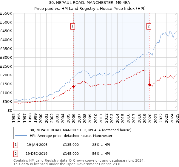 30, NEPAUL ROAD, MANCHESTER, M9 4EA: Price paid vs HM Land Registry's House Price Index