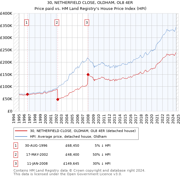 30, NETHERFIELD CLOSE, OLDHAM, OL8 4ER: Price paid vs HM Land Registry's House Price Index