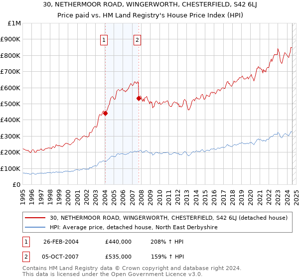 30, NETHERMOOR ROAD, WINGERWORTH, CHESTERFIELD, S42 6LJ: Price paid vs HM Land Registry's House Price Index