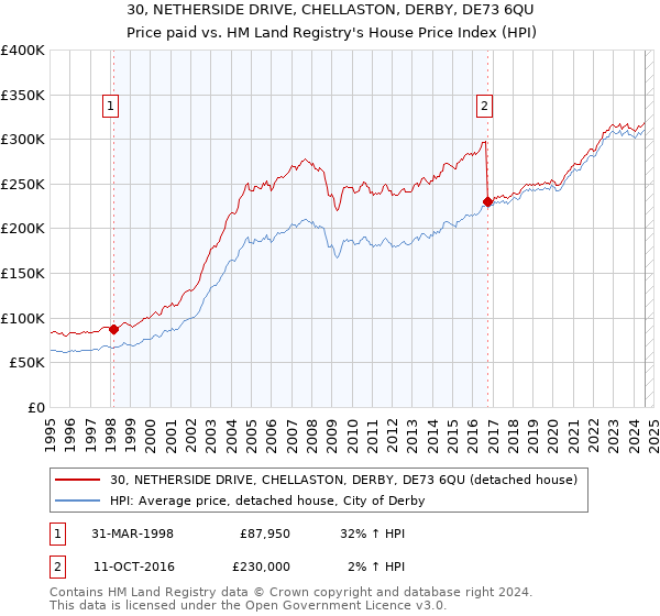 30, NETHERSIDE DRIVE, CHELLASTON, DERBY, DE73 6QU: Price paid vs HM Land Registry's House Price Index