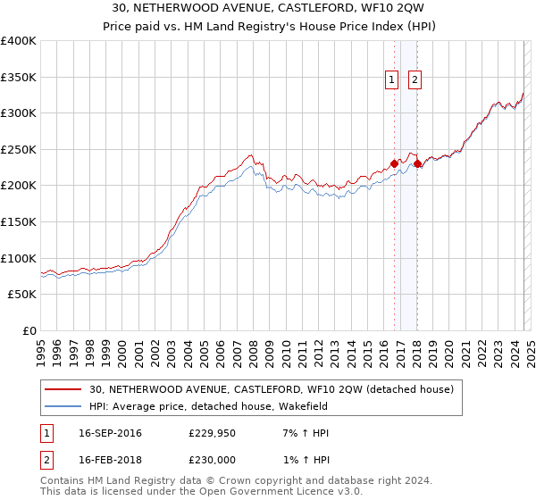 30, NETHERWOOD AVENUE, CASTLEFORD, WF10 2QW: Price paid vs HM Land Registry's House Price Index