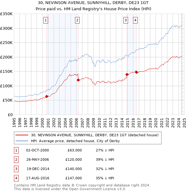 30, NEVINSON AVENUE, SUNNYHILL, DERBY, DE23 1GT: Price paid vs HM Land Registry's House Price Index