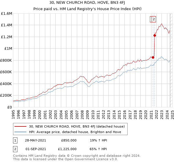 30, NEW CHURCH ROAD, HOVE, BN3 4FJ: Price paid vs HM Land Registry's House Price Index