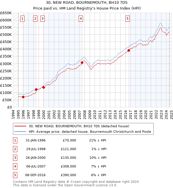 30, NEW ROAD, BOURNEMOUTH, BH10 7DS: Price paid vs HM Land Registry's House Price Index