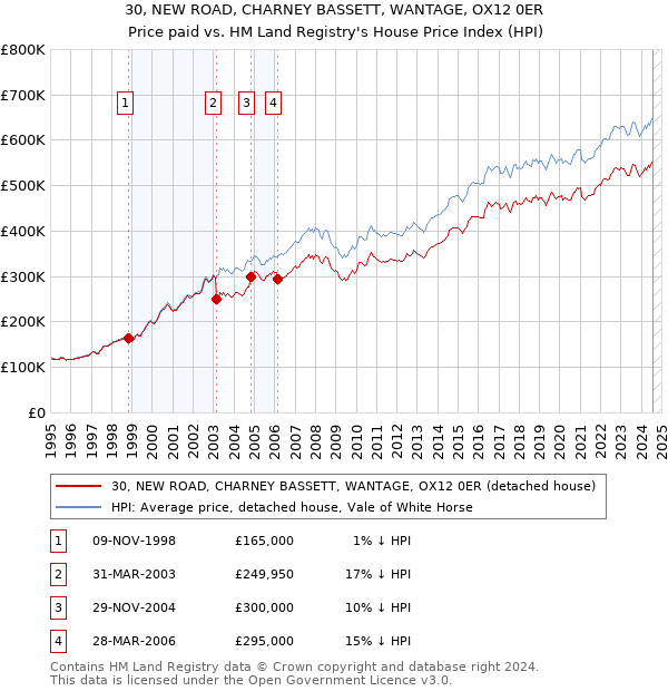 30, NEW ROAD, CHARNEY BASSETT, WANTAGE, OX12 0ER: Price paid vs HM Land Registry's House Price Index