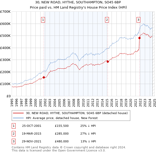 30, NEW ROAD, HYTHE, SOUTHAMPTON, SO45 6BP: Price paid vs HM Land Registry's House Price Index