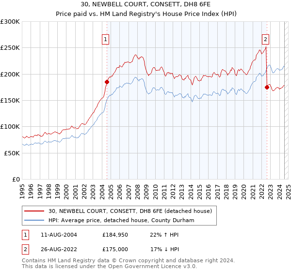 30, NEWBELL COURT, CONSETT, DH8 6FE: Price paid vs HM Land Registry's House Price Index