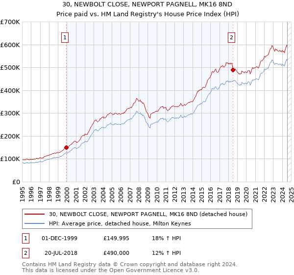 30, NEWBOLT CLOSE, NEWPORT PAGNELL, MK16 8ND: Price paid vs HM Land Registry's House Price Index