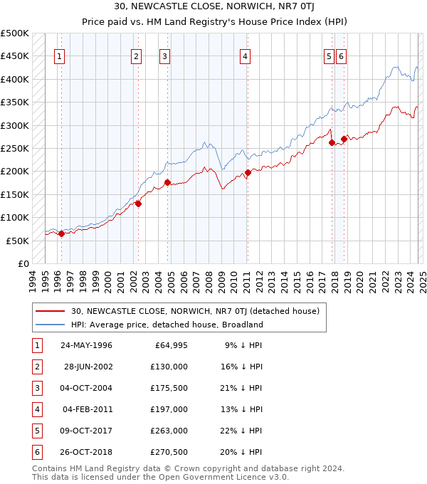 30, NEWCASTLE CLOSE, NORWICH, NR7 0TJ: Price paid vs HM Land Registry's House Price Index