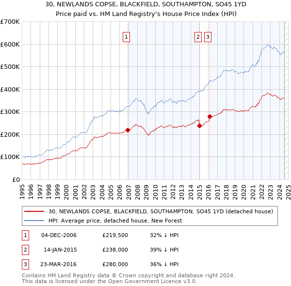 30, NEWLANDS COPSE, BLACKFIELD, SOUTHAMPTON, SO45 1YD: Price paid vs HM Land Registry's House Price Index