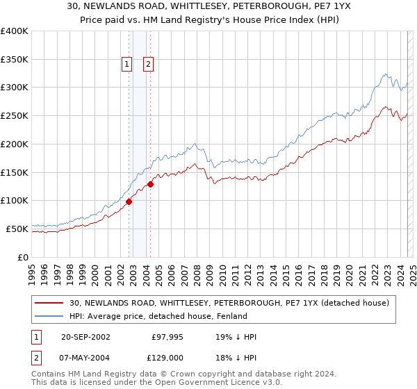 30, NEWLANDS ROAD, WHITTLESEY, PETERBOROUGH, PE7 1YX: Price paid vs HM Land Registry's House Price Index