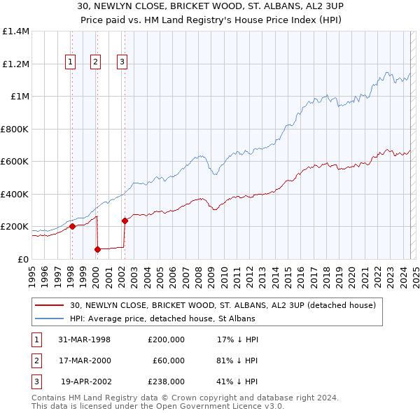 30, NEWLYN CLOSE, BRICKET WOOD, ST. ALBANS, AL2 3UP: Price paid vs HM Land Registry's House Price Index