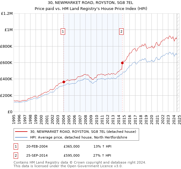 30, NEWMARKET ROAD, ROYSTON, SG8 7EL: Price paid vs HM Land Registry's House Price Index