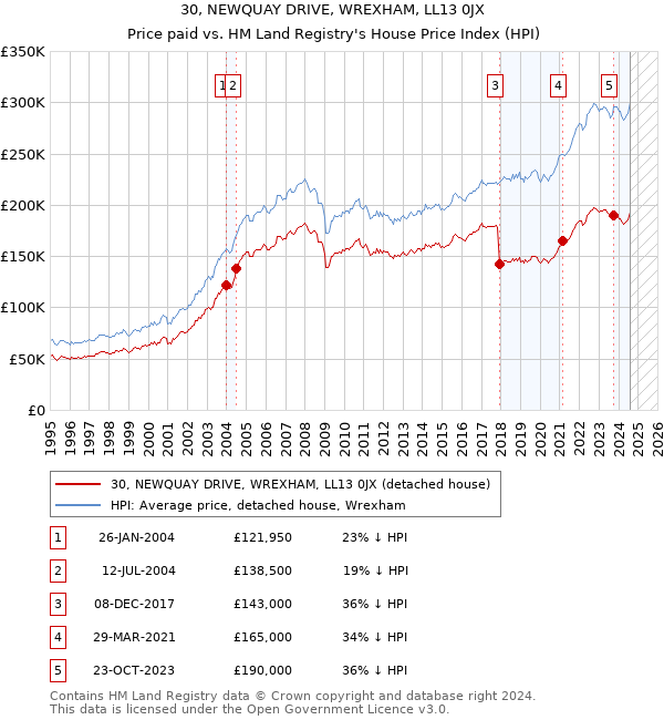 30, NEWQUAY DRIVE, WREXHAM, LL13 0JX: Price paid vs HM Land Registry's House Price Index