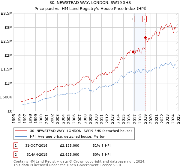 30, NEWSTEAD WAY, LONDON, SW19 5HS: Price paid vs HM Land Registry's House Price Index