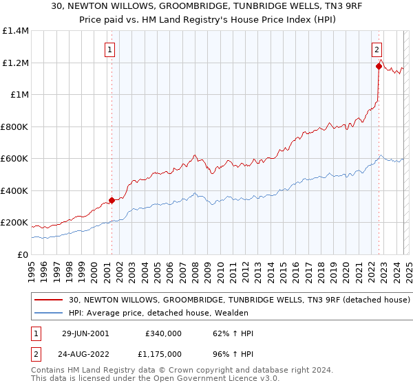 30, NEWTON WILLOWS, GROOMBRIDGE, TUNBRIDGE WELLS, TN3 9RF: Price paid vs HM Land Registry's House Price Index