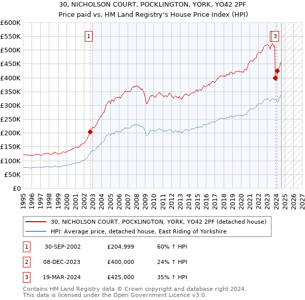 30, NICHOLSON COURT, POCKLINGTON, YORK, YO42 2PF: Price paid vs HM Land Registry's House Price Index