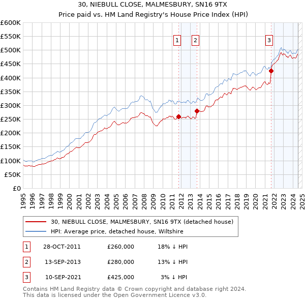 30, NIEBULL CLOSE, MALMESBURY, SN16 9TX: Price paid vs HM Land Registry's House Price Index